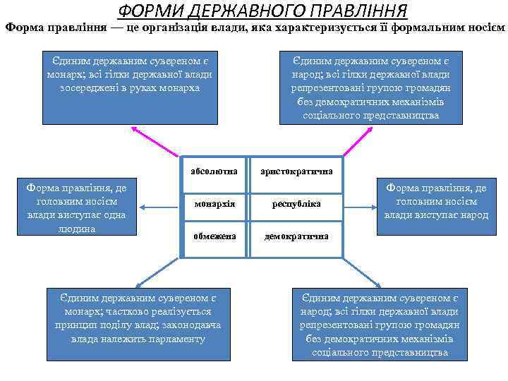 ФОРМИ ДЕРЖАВНОГО ПРАВЛІННЯ Форма правління — це організація влади, яка характеризується її формальним носієм
