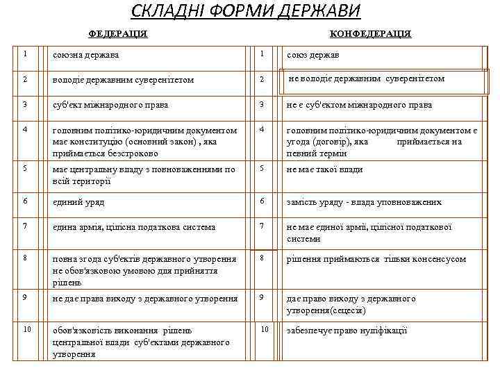 СКЛАДНІ ФОРМИ ДЕРЖАВИ ФЕДЕРАЦІЯ КОНФЕДЕРАЦІЯ 1 союзна держава 1 союз держав 2 володіє державним