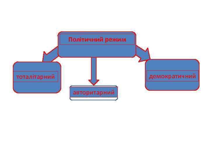 Політичний режим демократичний тоталітарний авторитарний 