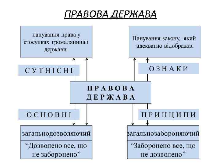 ПРАВОВА ДЕРЖАВА 