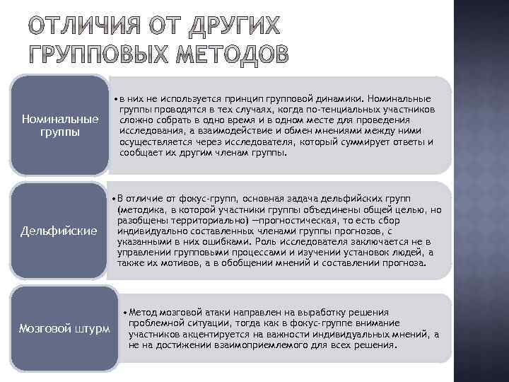 Номинальные группы • в них не используется принцип групповой динамики. Номинальные группы проводятся в