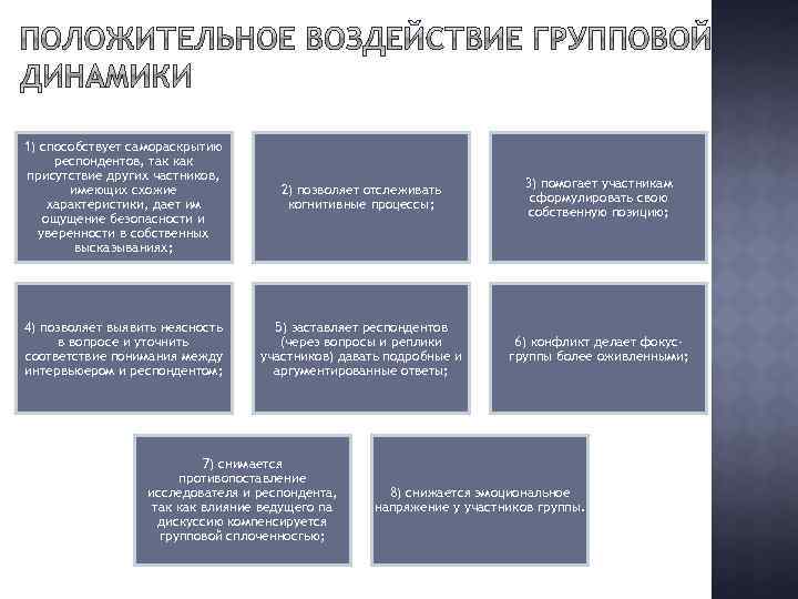 1) способствует самораскрытию респондентов, так как присутствие других частников, имеющих схожие характеристики, дает им