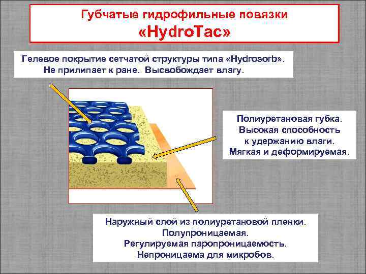 Губчатые гидрофильные повязки «Hydro. Tac» Гелевое покрытие сетчатой структуры типа «Hydrosorb» . Не прилипает