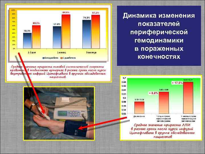 Динамика изменения показателей периферической гемодинамики в пораженных конечностях 