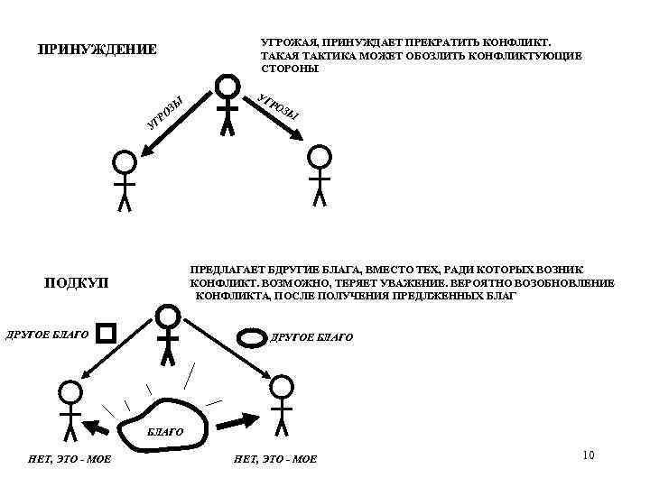 УГРОЖАЯ, ПРИНУЖДАЕТ ПРЕКРАТИТЬ КОНФЛИКТ. ТАКАЯ ТАКТИКА МОЖЕТ ОБОЗЛИТЬ КОНФЛИКТУЮЩИЕ СТОРОНЫ ПРИНУЖДЕНИЕ ЗЫ О ГР