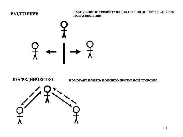 РАЗДЕЛЕНИЕ ПОСРЕДНИЧЕСТВО РАЗДЕЛЕНИЕ КОНФЛИКТУЮЩИХ СТОРОН (ПЕРЕВОД В ДРУГОЕ ПОДРАЗДЕЛЕНИЕ) ПОМОГАЕТ ПОНЯТЬ ПОЗИЦИЮ ПРОТИВНОЙ СТОРОНЫ