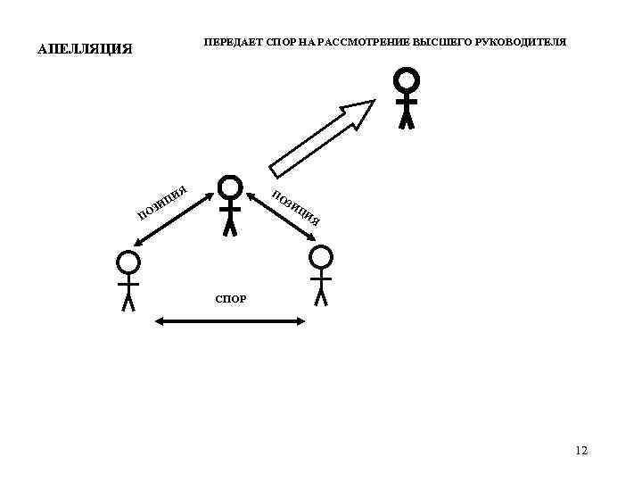 ПЕРЕДАЕТ СПОР НА РАССМОТРЕНИЕ ВЫСШЕГО РУКОВОДИТЕЛЯ АПЕЛЛЯЦИЯ Я ПО И ИЦ ЗИ З ПО