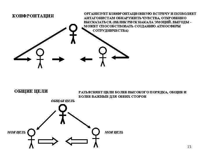 КОНФРОНТАЦИЯ ОБЩИЕ ЦЕЛИ ОРГАНИЗУЕТ КОНФРОНТАЦИОННУЮ ВСТРЕЧУ И ПОЗВОЛЯЕТ АНТАГОНИСТАМ ОБНАРУЖИТЬ ЧУВСТВА, ОТКРОВЕННО ВЫСКАЗАТЬСЯ. (ВЕЛИК