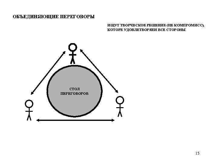 ОБЪЕДИНЯЮЩИЕ ПЕРЕГОВОРЫ ИЩУТ ТВОРЧЕСКОЕ РЕШЕНИЕ (НЕ КОМПРОМИСС), КОТОРЕ УДОВЛЕТВОРЯЕИ ВСЕ СТОРОНЫ СТОЛ ПЕРЕГОВОРОВ 15