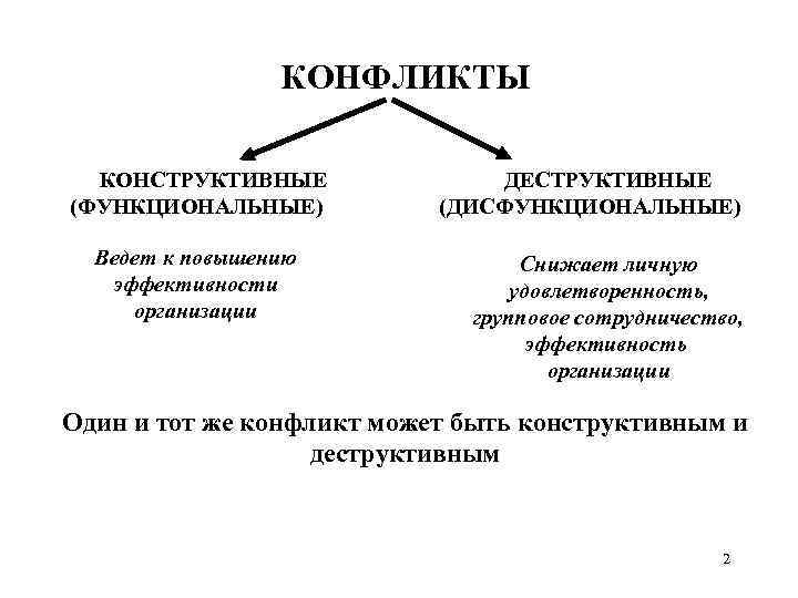 КОНФЛИКТЫ КОНСТРУКТИВНЫЕ (ФУНКЦИОНАЛЬНЫЕ) Ведет к повышению эффективности организации ДЕСТРУКТИВНЫЕ (ДИСФУНКЦИОНАЛЬНЫЕ) Снижает личную удовлетворенность, групповое