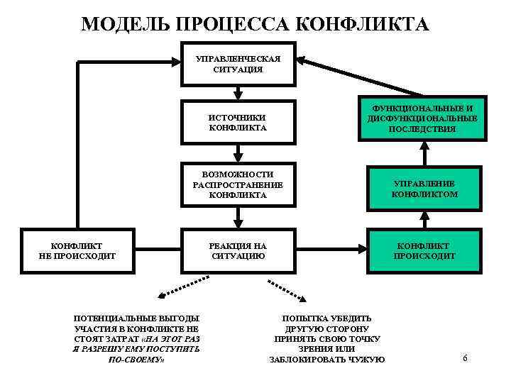 МОДЕЛЬ ПРОЦЕССА КОНФЛИКТА УПРАВЛЕНЧЕСКАЯ СИТУАЦИЯ ИСТОЧНИКИ КОНФЛИКТА ФУНКЦИОНАЛЬНЫЕ И ДИСФУНКЦИОНАЛЬНЫЕ ПОСЛЕДСТВИЯ ВОЗМОЖНОСТИ РАСПРОСТРАНЕНИЕ КОНФЛИКТА