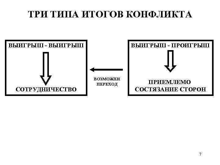ТРИ ТИПА ИТОГОВ КОНФЛИКТА ВЫИГРЫШ - ВЫИГРЫШ СОТРУДНИЧЕСТВО ВЫИГРЫШ - ПРОИГРЫШ ВОЗМОЖЕН ПЕРЕХОД ПРИЕМЛЕМО