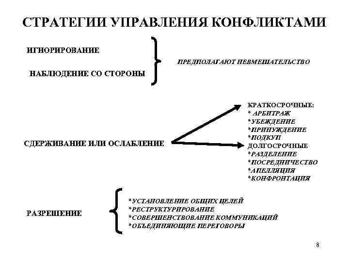 СТРАТЕГИИ УПРАВЛЕНИЯ КОНФЛИКТАМИ ИГНОРИРОВАНИЕ ПРЕДПОЛАГАЮТ НЕВМЕШАТЕЛЬСТВО НАБЛЮДЕНИЕ СО СТОРОНЫ СДЕРЖИВАНИЕ ИЛИ ОСЛАБЛЕНИЕ РАЗРЕШЕНИЕ КРАТКОСРОЧНЫЕ: