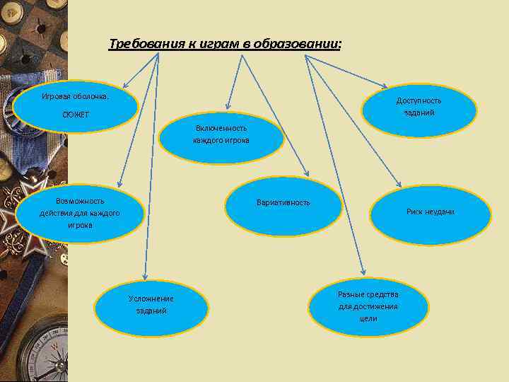 Требования к играм в образовании: Игровая оболочка. Доступность заданий СЮЖЕТ Включенность каждого игрока Возможность