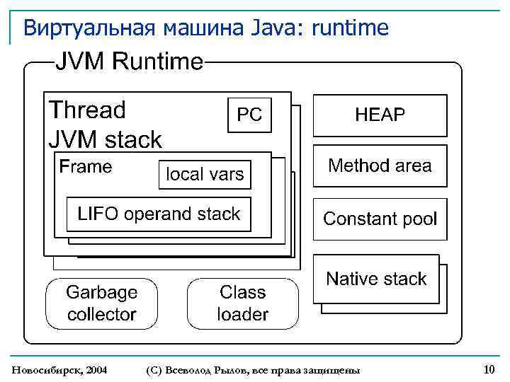 Виртуальная машина Java: runtime Новосибирск, 2004 (С) Всеволод Рылов, все права защищены 10 