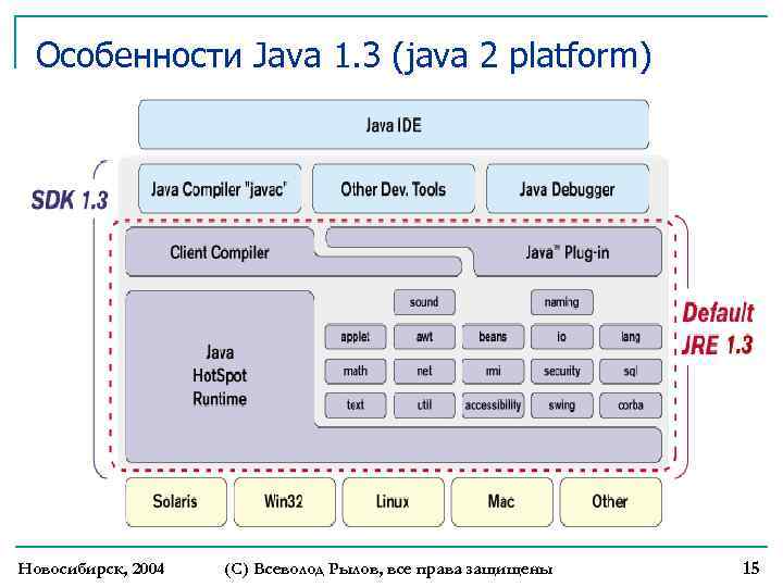 Особенности Java 1. 3 (java 2 platform) Новосибирск, 2004 (С) Всеволод Рылов, все права