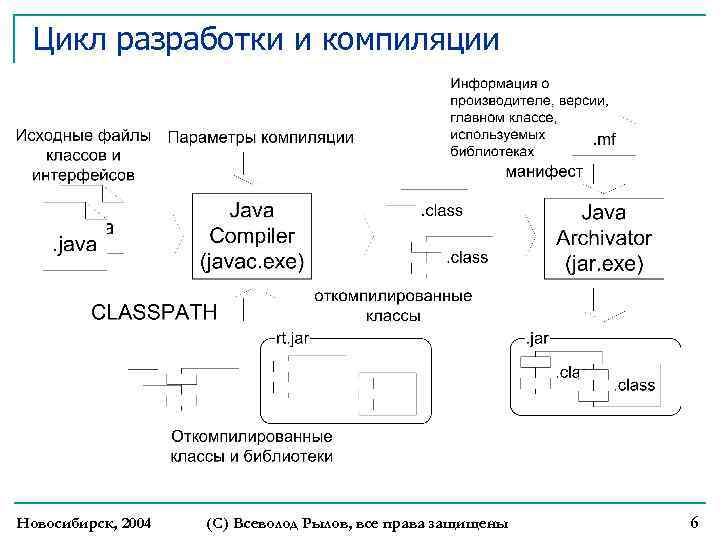 Цикл разработки и компиляции Новосибирск, 2004 (С) Всеволод Рылов, все права защищены 6 