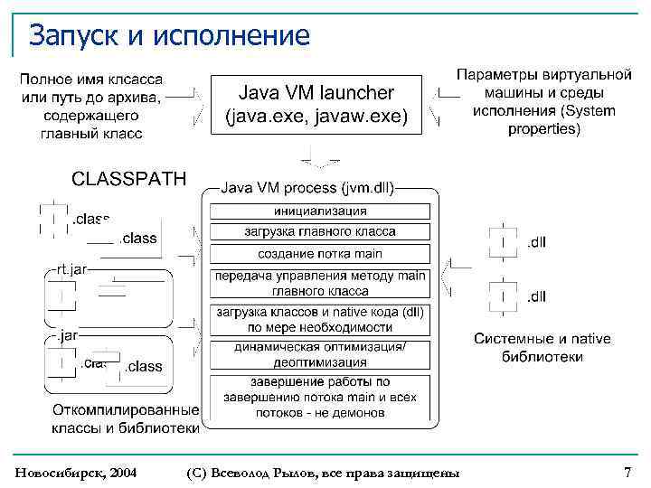 Запуск и исполнение Новосибирск, 2004 (С) Всеволод Рылов, все права защищены 7 