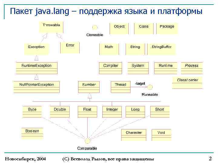 Пакет java. lang – поддержка языка и платформы Новосибирск, 2004 (С) Всеволод Рылов, все