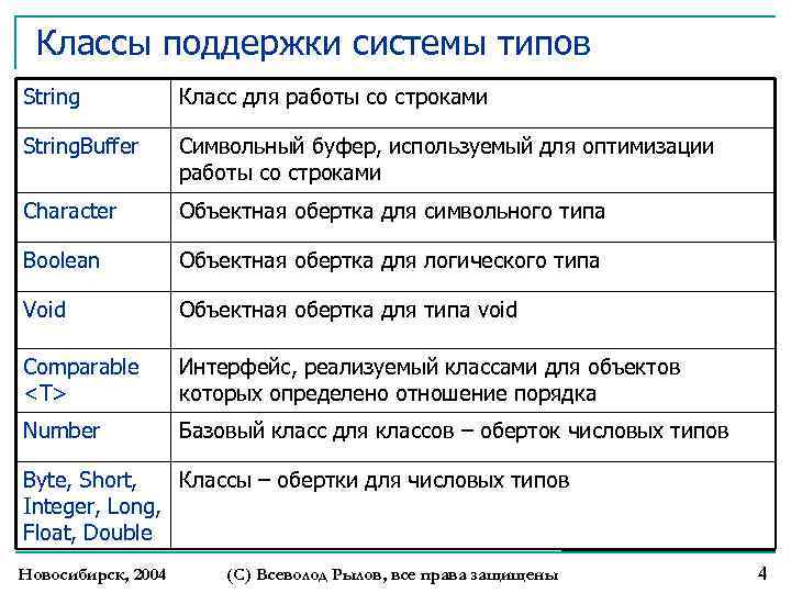 Классы поддержки системы типов String Класс для работы со строками String. Buffer Символьный буфер,
