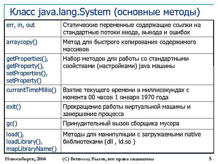 Класс java. lang. System (основные методы) err, in, out Статические переменные содержащие ссылки на