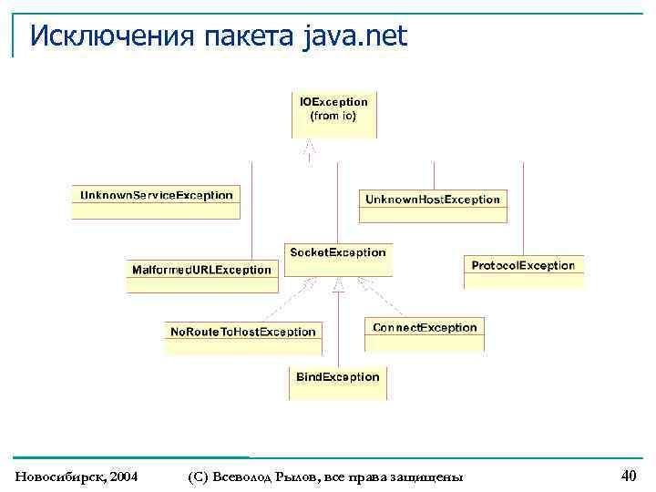 Исключения пакета java. net Новосибирск, 2004 (С) Всеволод Рылов, все права защищены 40 