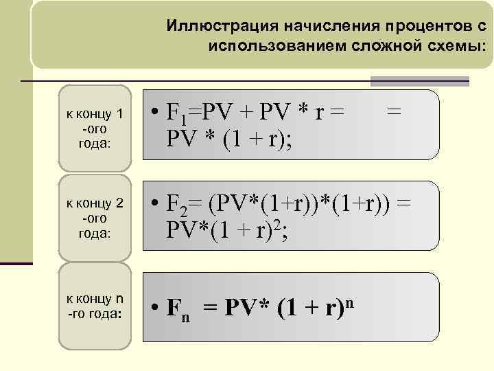 Схема сложных процентов