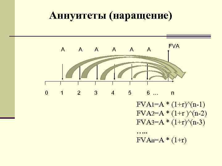 Аннуитеты (наращение) А А А FVA 0 1 2 3 4 5 6 …