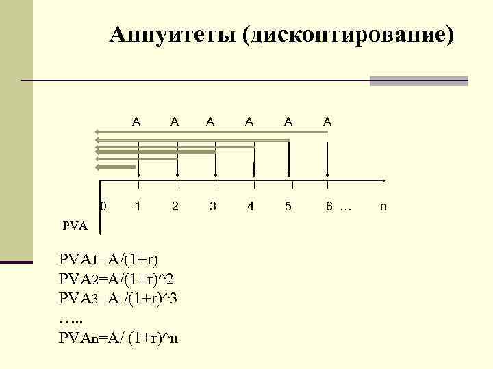 Аннуитеты (дисконтирование) А А А 0 1 2 3 4 5 6 … n