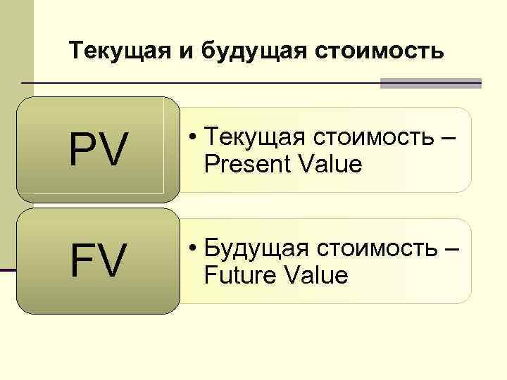 Текущая и будущая стоимость PV • Текущая стоимость – Present Value FV • Будущая