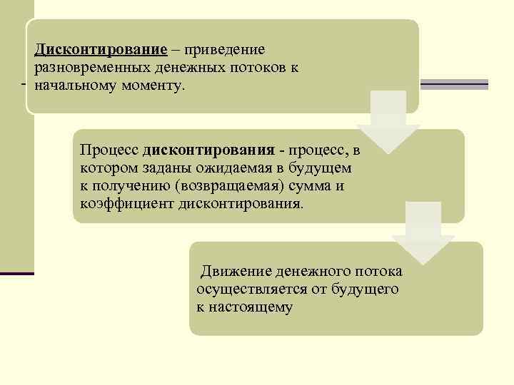 Дисконтирование – приведение разновременных денежных потоков к начальному моменту. Процесс дисконтирования - процесс, в