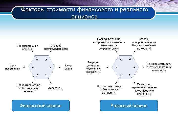 Факторы стоимости финансового и реального опционов Финансовый опцион Реальный опцион 