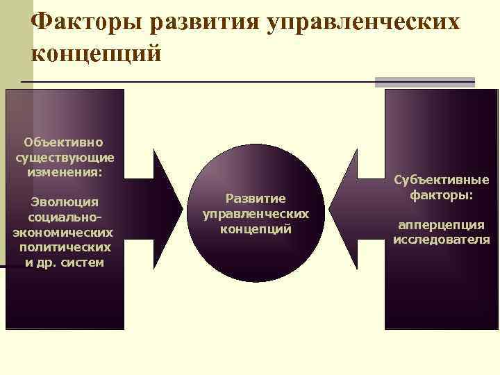 Факторы развития управленческих концепций Объективно существующие изменения: Эволюция социальноэкономических политических и др. систем Развитие