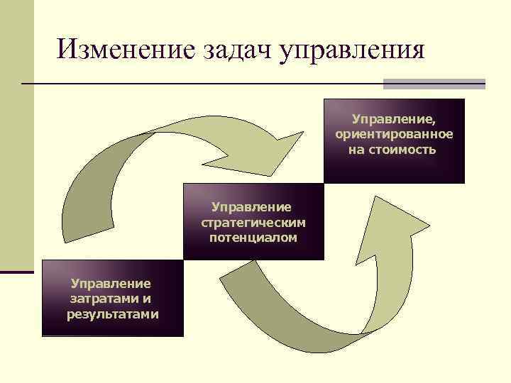 Изменение задач управления Управление, ориентированное на стоимость Управление стратегическим потенциалом Управление затратами и результатами