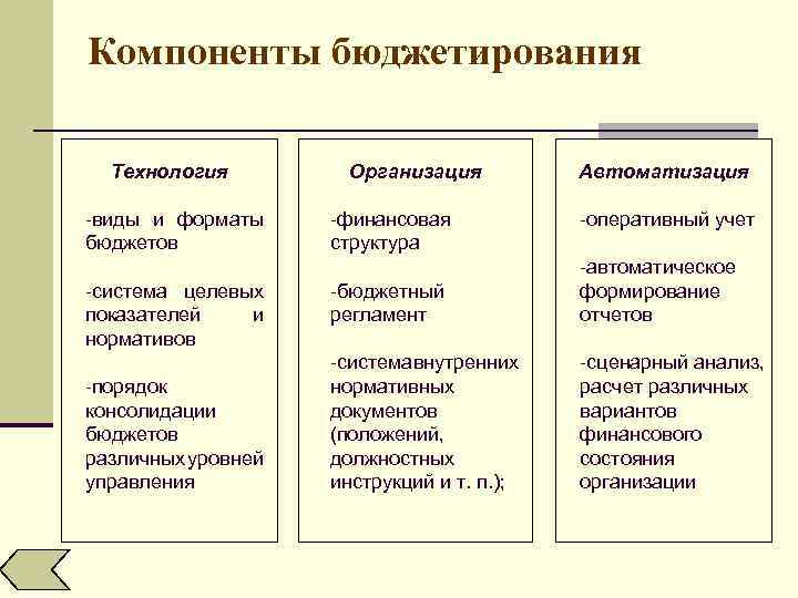 Компоненты бюджетирования Технология -виды и форматы бюджетов -система целевых показателей и нормативов -порядок консолидации