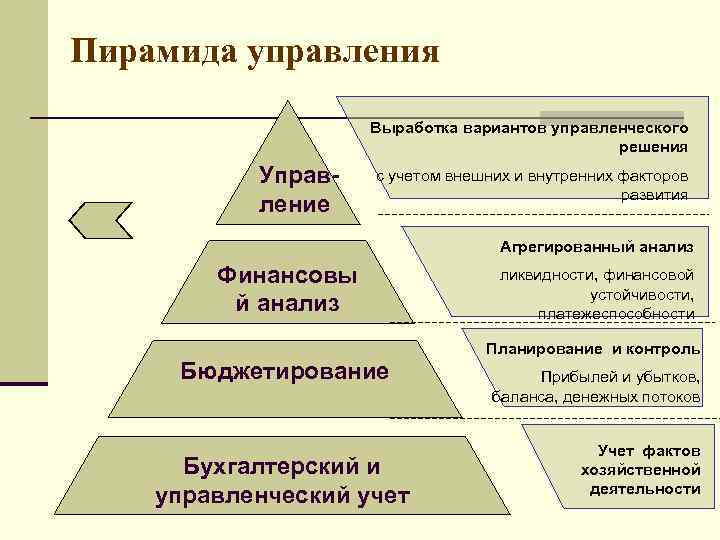 Пирамида управления Выработка вариантов управленческого решения Управление с учетом внешних и внутренних факторов развития