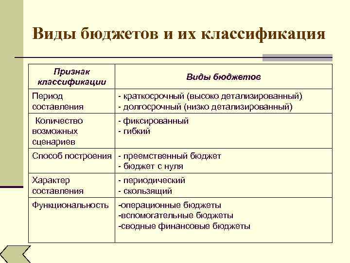 Период составления. Виды бюджетов организации и их классификация. Классификация бюджетирования. Виды бюджета. Виды бюджетов предприятия.