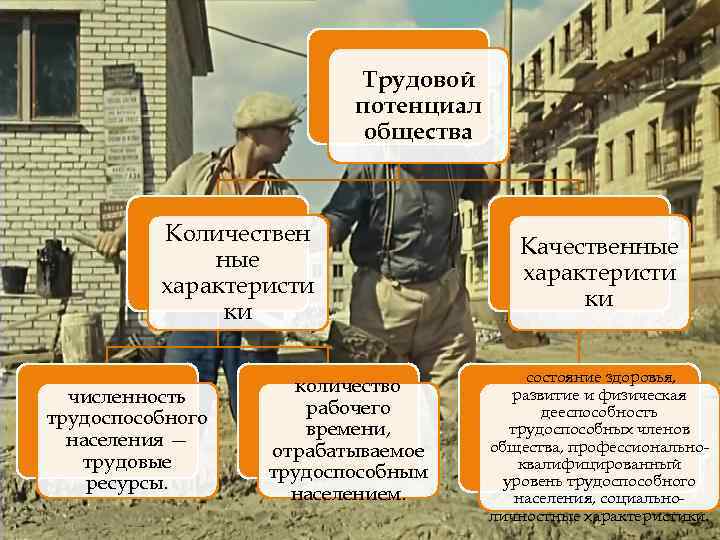 Трудовой потенциал общества Количествен ные характеристи ки численность трудоспособного населения — трудовые ресурсы. количество