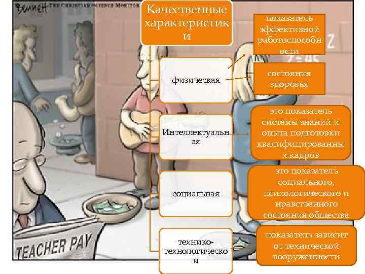 Качественные характеристик и физическая Интеллектуальн ая социальная техникотехнологическо й показатель эффективной работоспособн ости состояния