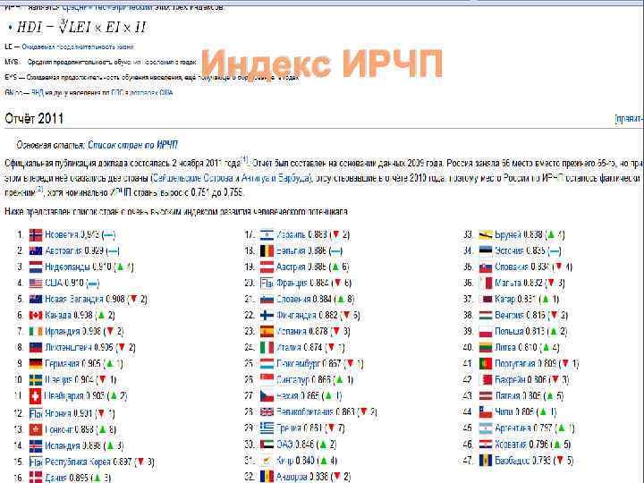 Индекс ИРЧП 