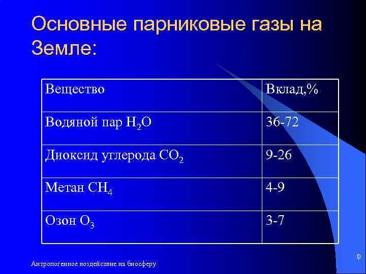 Метан и водяной пар являются парниковыми газами