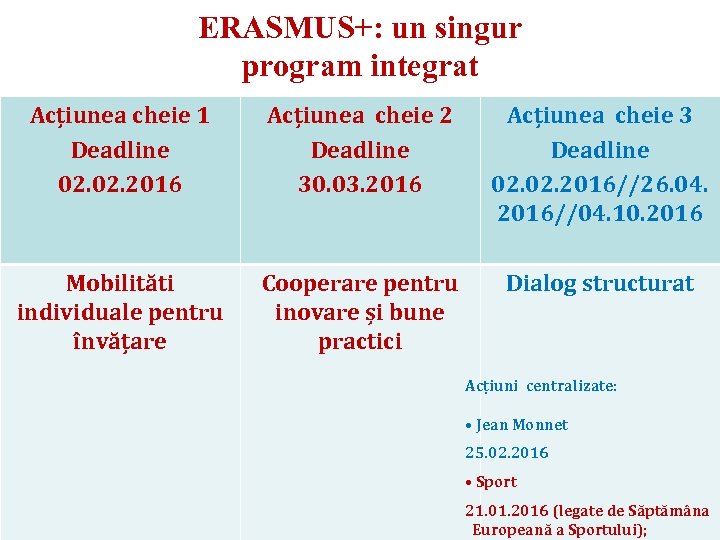 ERASMUS+: un singur program integrat Acțiunea cheie 1 Deadline 02. 2016 Acțiunea cheie 2