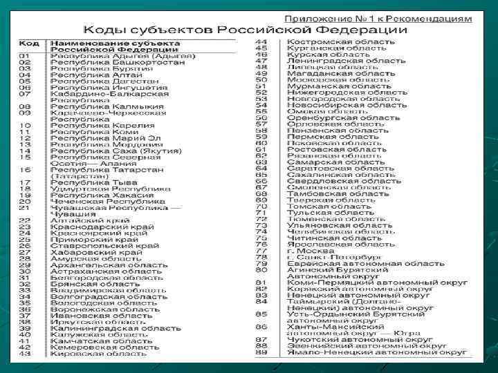 Код вологды. Субъект Российской Федерации код. Субъекты Российской Федерации коды для налоговой. Код России субъект РФ. Субъект Российской Федерации код для налоговой Москва.