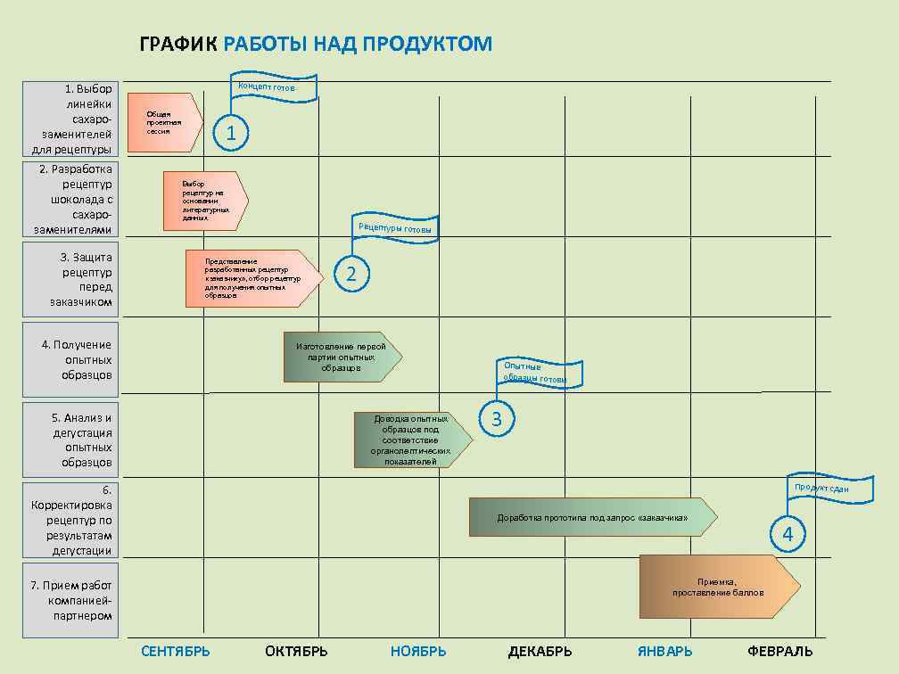 ГРАФИК РАБОТЫ НАД ПРОДУКТОМ 1. Выбор линейки сахарозаменителей для рецептуры 2. Разработка рецептур шоколада