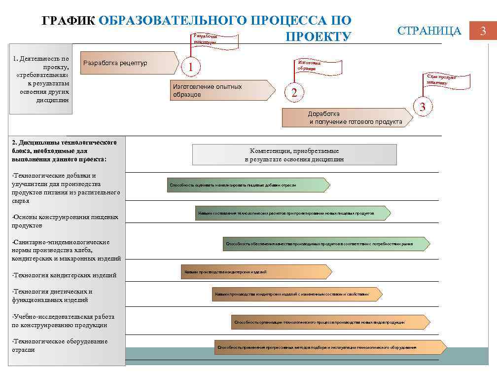 Разработка проекта рецептуры