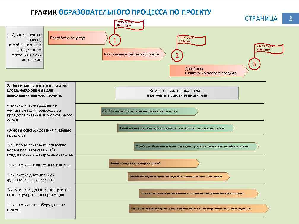 ГРАФИК ОБРАЗОВАТЕЛЬНОГО ПРОЦЕССА ПО ПРОЕКТУ Разработал рецептуры 1. Деятельность по проекту, «требовательная» к результатам