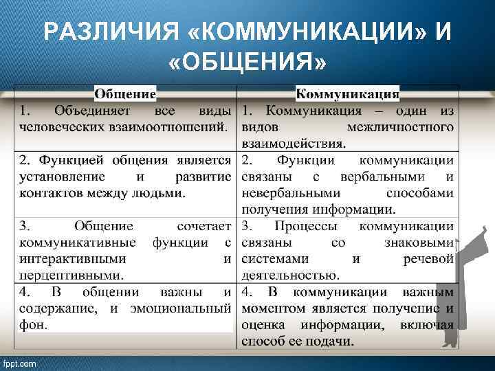 Определить различие. Различие между общением и коммуникацией. Общение и коммуникация сходства и различия. Отличие коммуникации от общения. Сравните понятия общение и коммуникация.