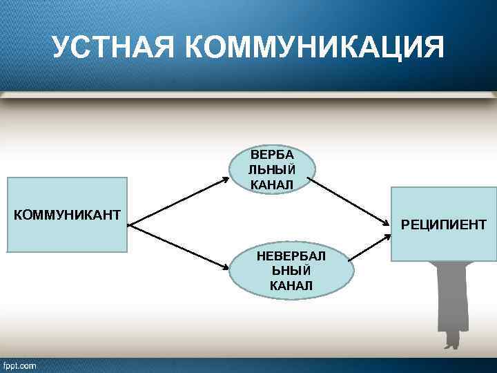 Виды устной коммуникации