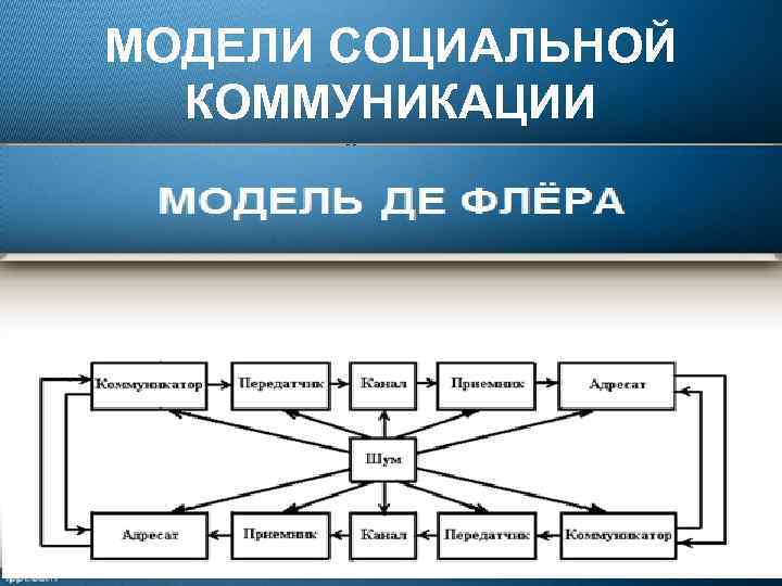 Социальные условия коммуникации. Модель де Флера коммуникации. Модели социальной коммуникации. Схема социальной коммуникации. Модель коммуникации схема.