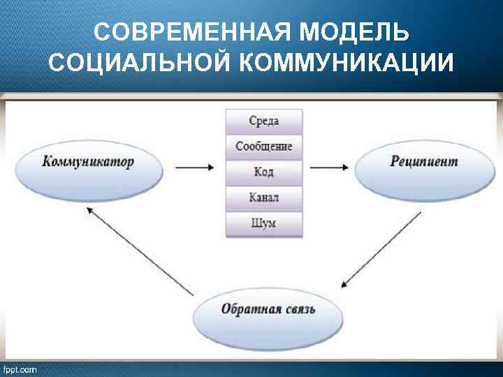 Тип коммуникации человек компьютер в цифровой среде